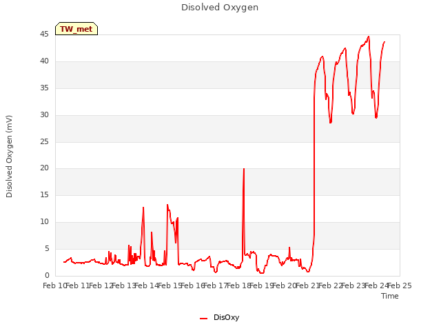 plot of Disolved Oxygen