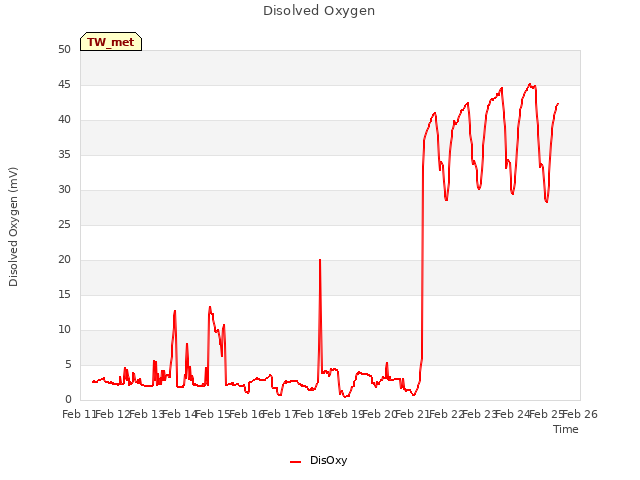 plot of Disolved Oxygen