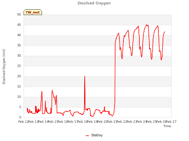 plot of Disolved Oxygen