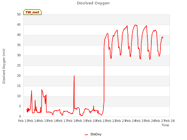 plot of Disolved Oxygen