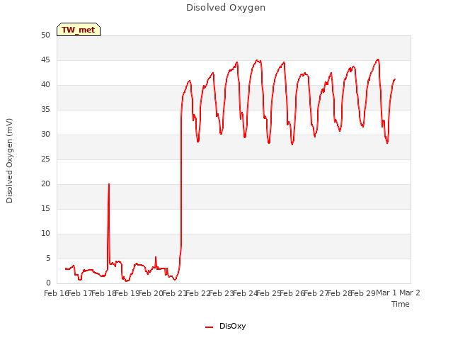 plot of Disolved Oxygen