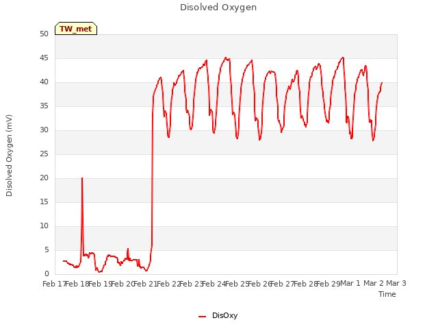 plot of Disolved Oxygen