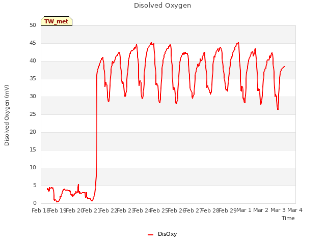 plot of Disolved Oxygen