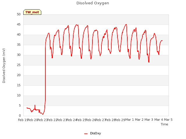 plot of Disolved Oxygen