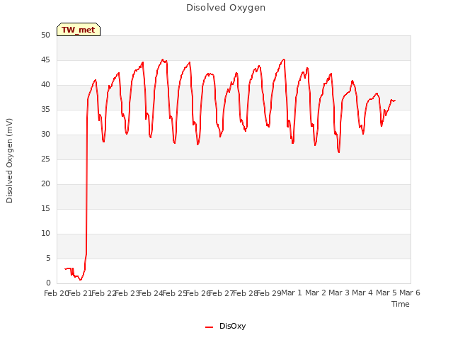 plot of Disolved Oxygen