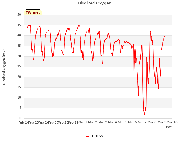 plot of Disolved Oxygen