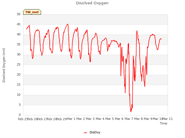 plot of Disolved Oxygen