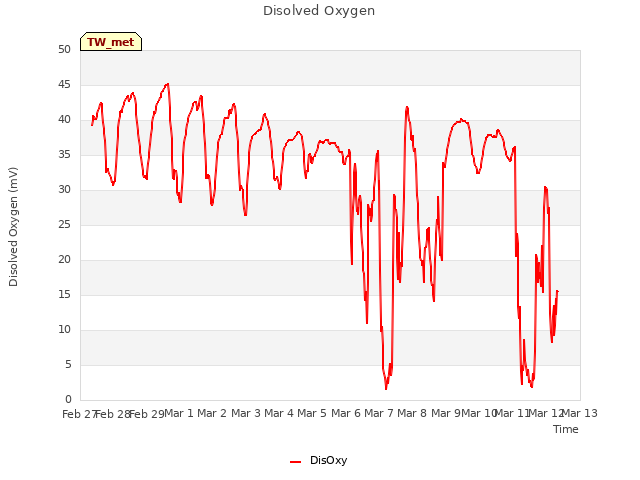 plot of Disolved Oxygen