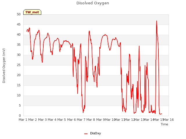 plot of Disolved Oxygen