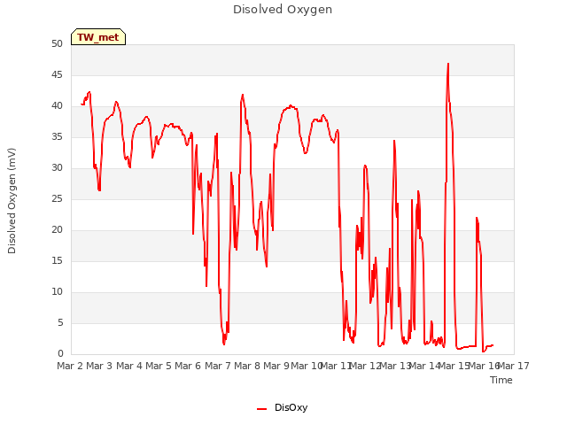 plot of Disolved Oxygen