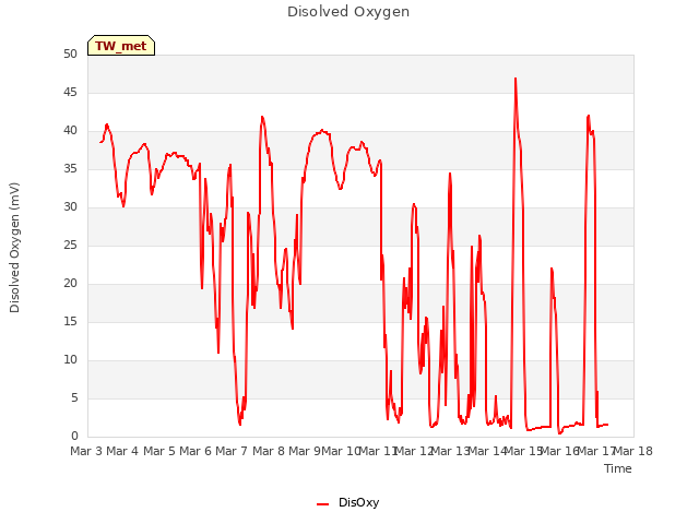 plot of Disolved Oxygen