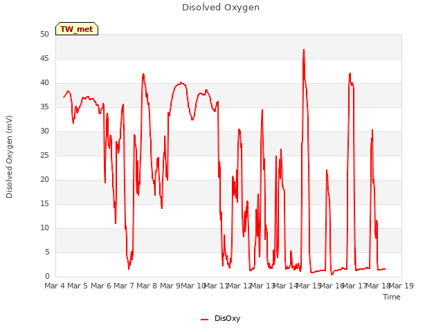 plot of Disolved Oxygen