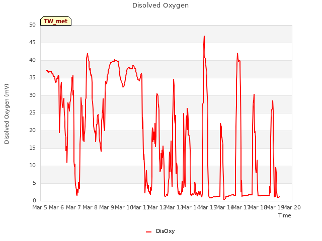 plot of Disolved Oxygen