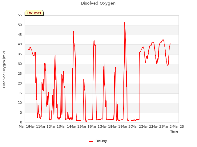 plot of Disolved Oxygen