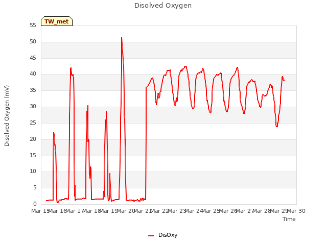 plot of Disolved Oxygen