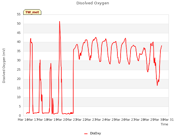 plot of Disolved Oxygen