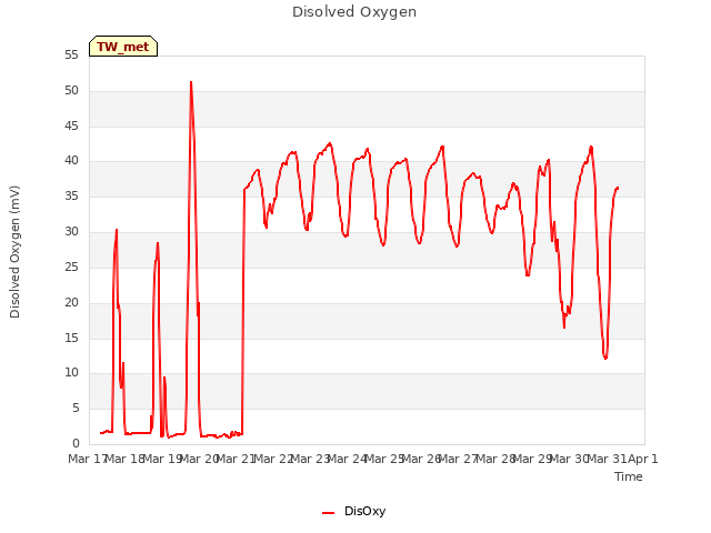 plot of Disolved Oxygen