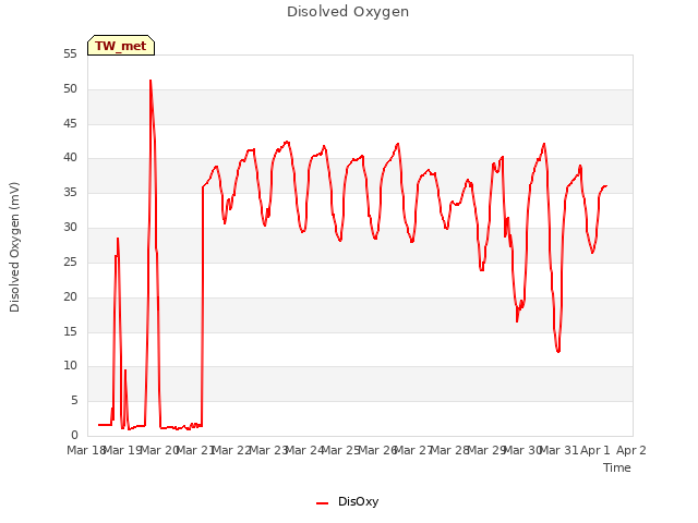 plot of Disolved Oxygen