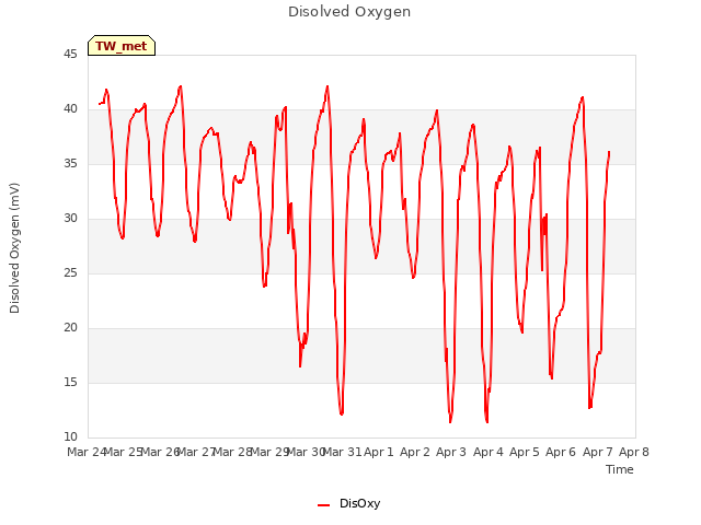 plot of Disolved Oxygen