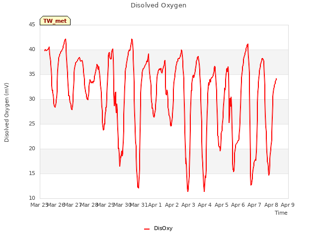 plot of Disolved Oxygen