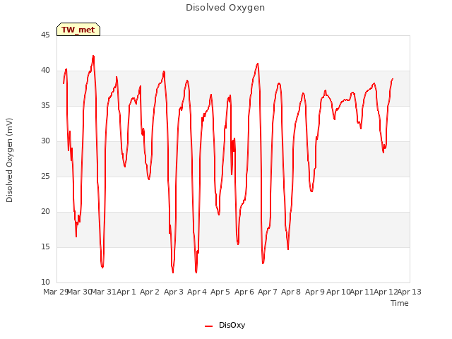 plot of Disolved Oxygen