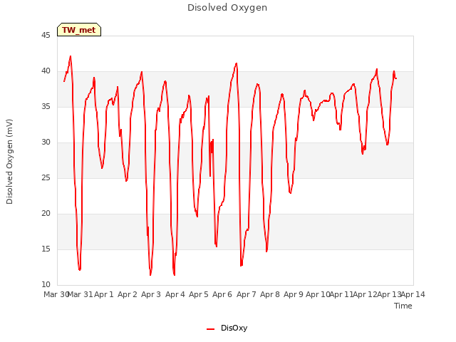 plot of Disolved Oxygen