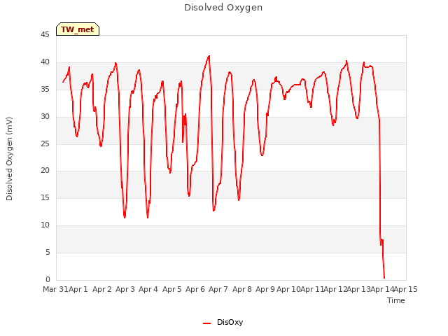 plot of Disolved Oxygen