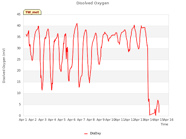 plot of Disolved Oxygen