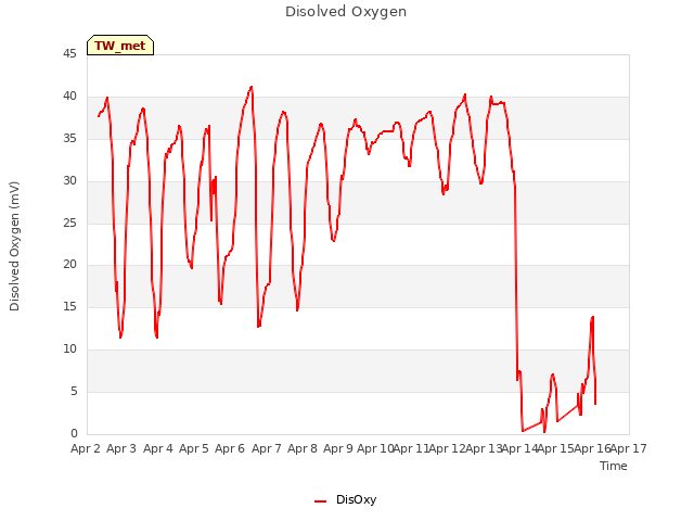 plot of Disolved Oxygen