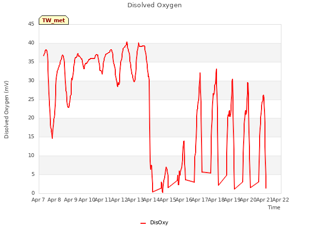 plot of Disolved Oxygen