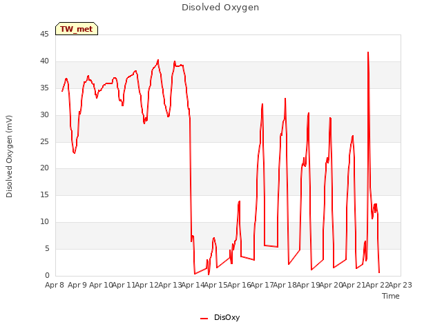 plot of Disolved Oxygen