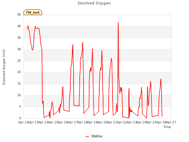 plot of Disolved Oxygen