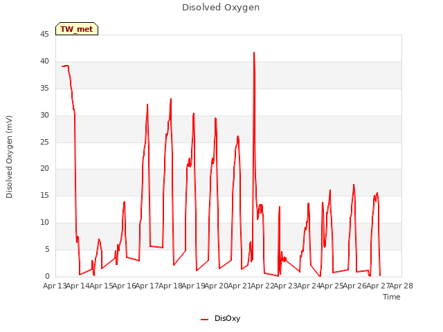 plot of Disolved Oxygen