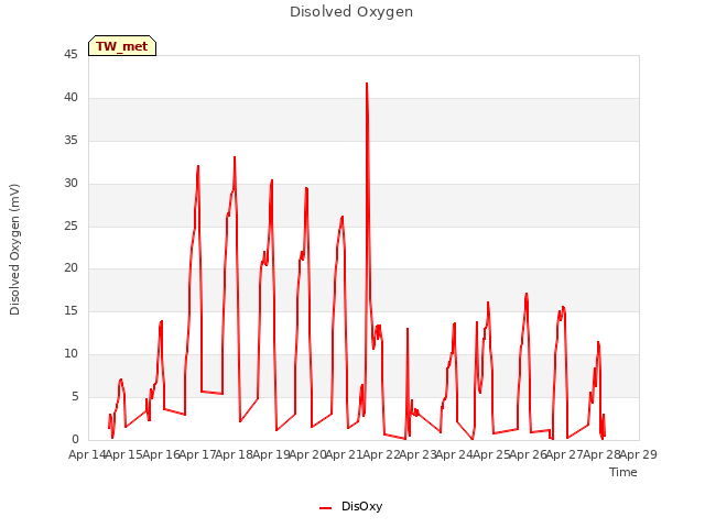 plot of Disolved Oxygen