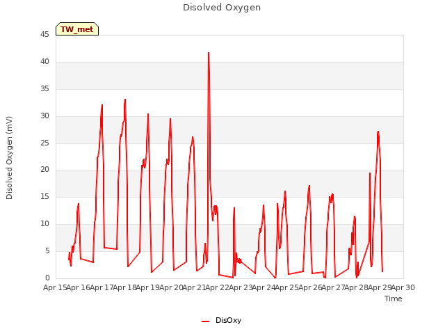 plot of Disolved Oxygen