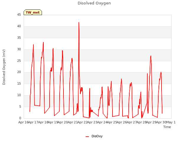 plot of Disolved Oxygen