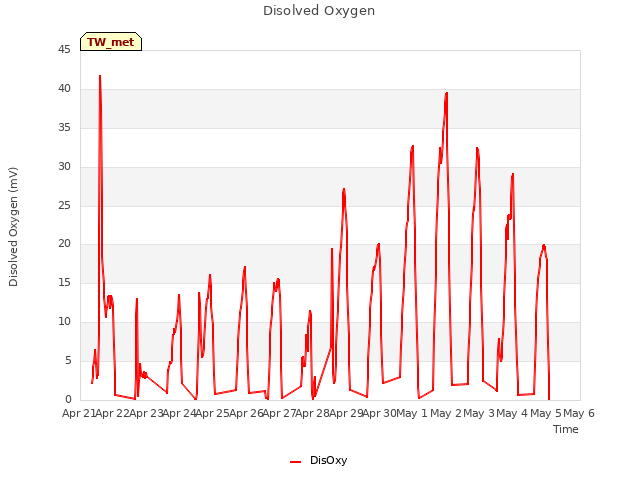 plot of Disolved Oxygen