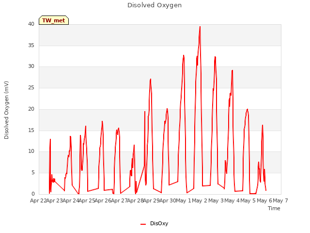 plot of Disolved Oxygen