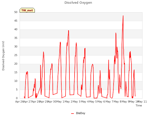 plot of Disolved Oxygen