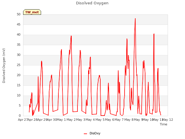 plot of Disolved Oxygen