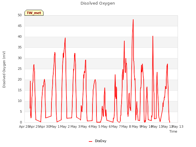 plot of Disolved Oxygen