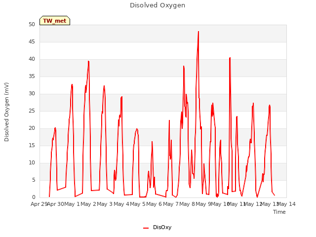 plot of Disolved Oxygen