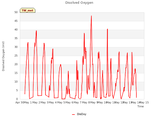 plot of Disolved Oxygen