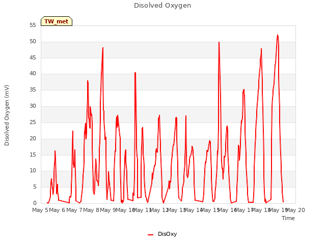 plot of Disolved Oxygen