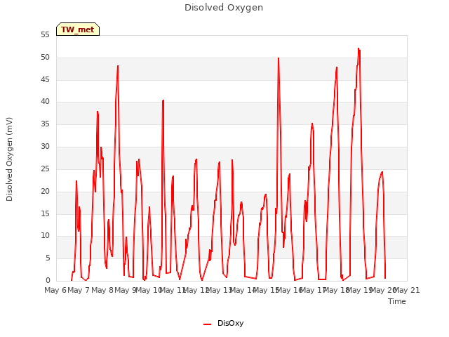 plot of Disolved Oxygen