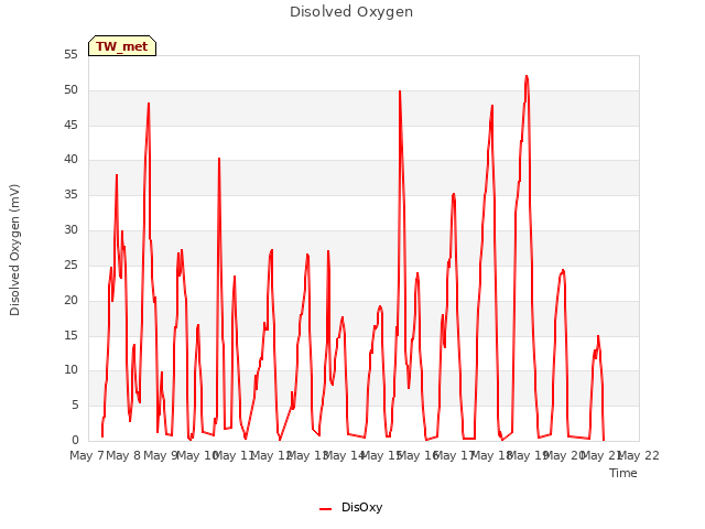 plot of Disolved Oxygen