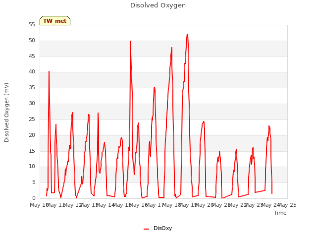 plot of Disolved Oxygen