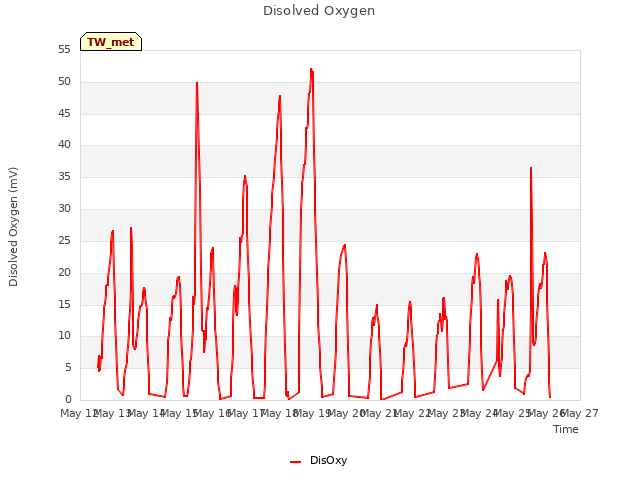 plot of Disolved Oxygen