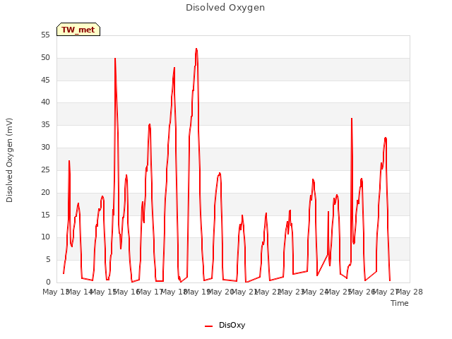 plot of Disolved Oxygen