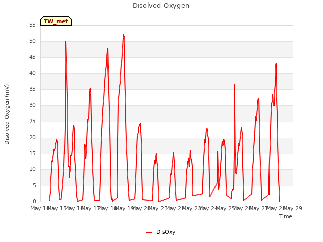 plot of Disolved Oxygen